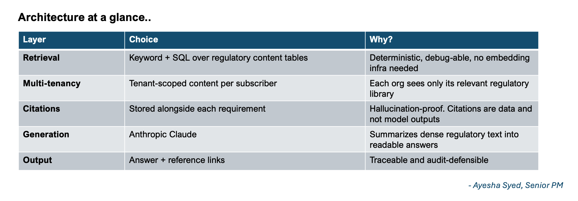 Architecture summary table