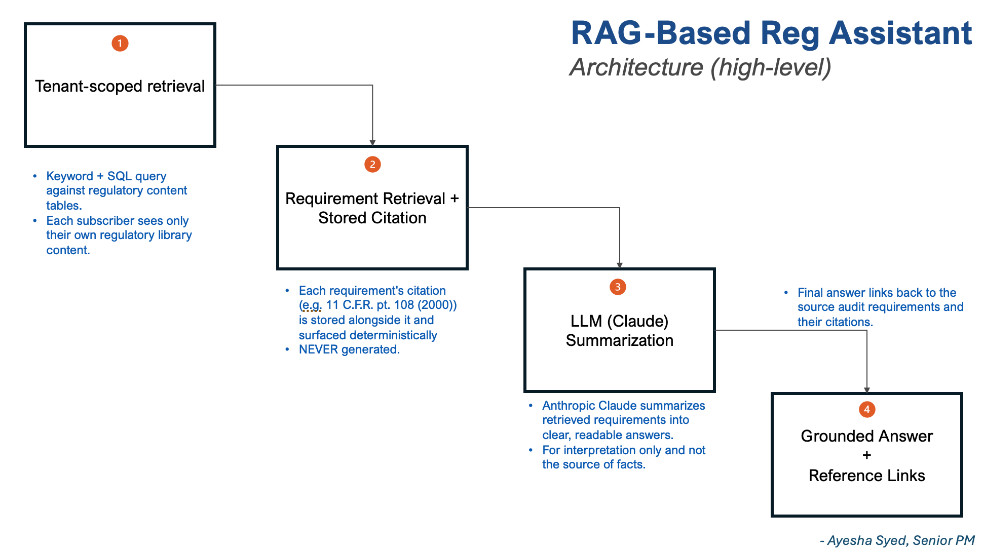 RAG-based Regulatory Assistant architecture diagram