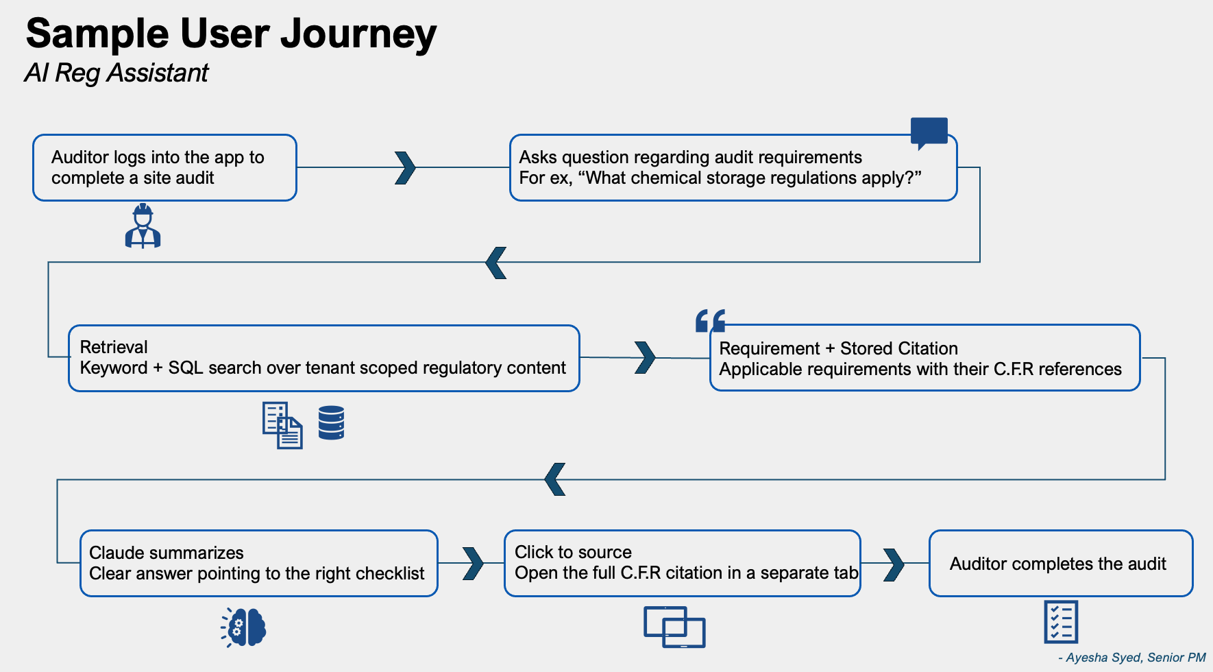AI Regulatory Assistant sample user journey diagram
